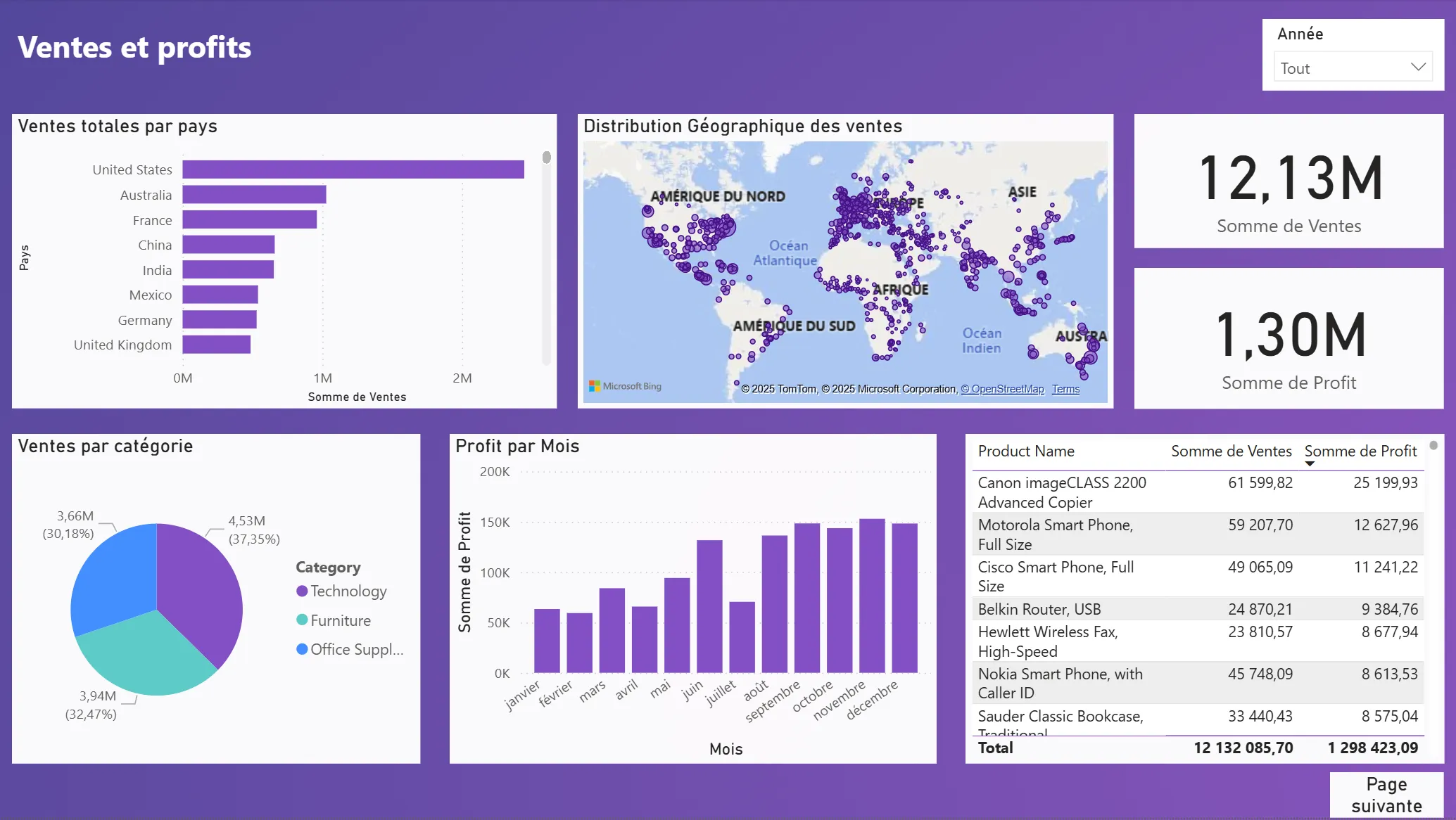Aperçu du Dashboard Power BI – Analyse des ventes