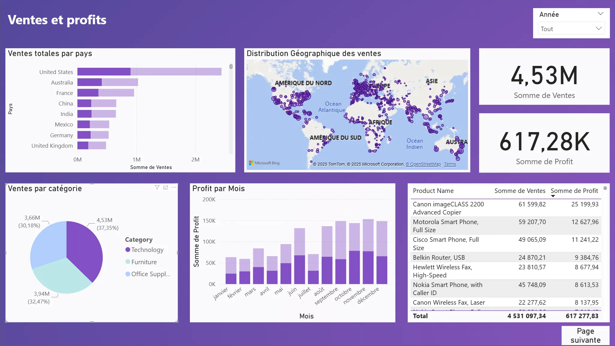 Ventes par catégorie