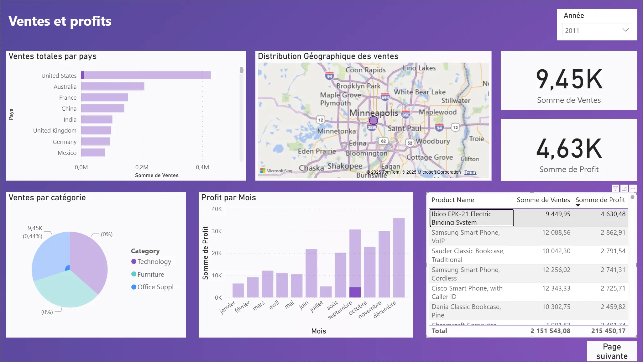 Filtre par année + ville + produit
