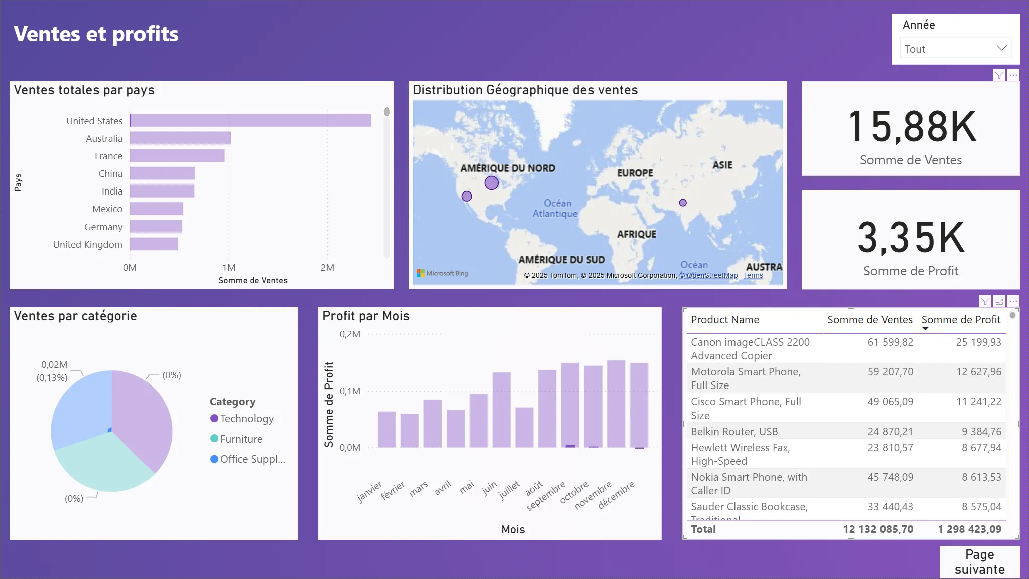 Ventes par ville & produit